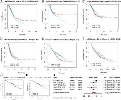 AH-6809 mediated regulation of lung adenocarcinoma metastasis through NLRP7 and prognostic analysis of key metastasis-related genes